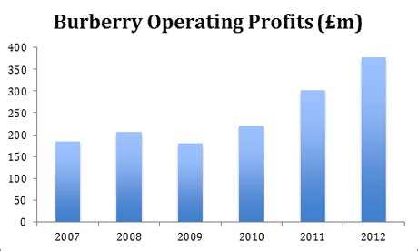 burberry manager salary|Burberry Salaries .